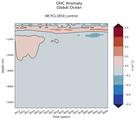 Trend of Global Ocean OHC Anomaly vs depth